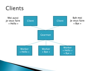 Moi aussi                                        Bah moi
je veux faire     Client             Client     Je veux faire
   « Hello »                                       « Bye »



                           Gearman




                                           Worker
             Worker        Worker
                                          « Hello »
            « Hello »      « Bye »
                                           « Bye »
 
