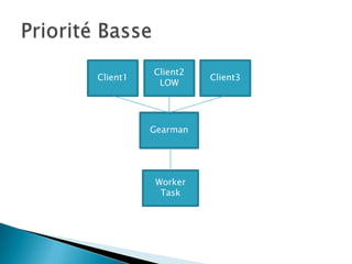 Client2
Client1             Client3
           LOW




          Gearman




          Worker
           Task
 