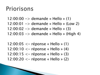 12:00:00   ->   demande       «   Hello   »   (1)
12:00:01   ->   demande       «   Hello   »   (Low 2)
12:00:02   ->   demande       «   Hello   »   (3)
12:00:03   ->   demande       «   Hello   »   (High 4)

12:00:05   <-   réponse   «   Hello   »   (1)
12:00:10   <-   réponse   «   Hello   »   (4)
12:00:15   <-   réponse   «   Hello   »   (3)
12:00:20   <-   réponse   «   Hello   »   (2)
 