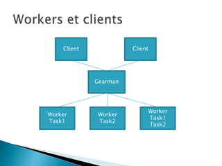 Client             Client




             Gearman




                                Worker
Worker       Worker
                                Task1
Task1        Task2
                                Task2
 
