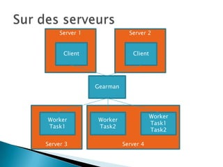 Server 1               Server 2


      Client                 Client




                Gearman




                                      Worker
Worker          Worker
                                      Task1
Task1           Task2
                                      Task2

Server 3                  Server 4
 