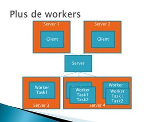 Server 1             Server 2


      Client                Client




                Server




                                     Worker
Worker          Worker
                 Worker              Task1
                                     Worker
Task1           Task2
                  Task1              Task2
                                      Task1
                  Task2               Task2
Server 3                Server 4
 