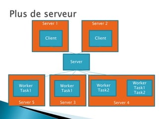 Server 1                 Server 2


            Client                   Client




                           Server




                                                          Worker
Worker                Worker          Worker
                                                          Task1
Task1                 Task1           Task2
                                                          Task2

Server 5              Server 3                 Server 4
 