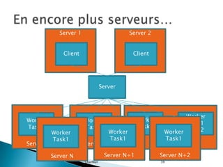 Server 1                         Server 2


               Client                           Client




                                   Server




                                                                   Worker
Worker                   Worker                  Worker
                                                                   Task1
Task1                    Task1                   Task2
           Worker                     Worker                Worker Task2
           Task1                      Task1                 Task1
Server 5                 Server 3                         Server 4

           Server N                 Server N+1            Server N+2
                         GearMan                          39
 