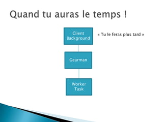 Client    « Tu le feras plus tard »
Background




 Gearman




  Worker
   Task
 