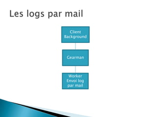 Client
Background




 Gearman



  Worker
 Envoi log
 par mail
 