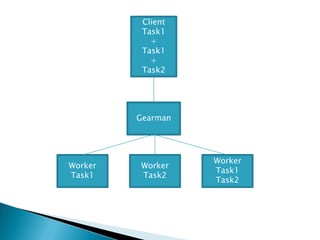Client
          Task1
            +
          Task1
            +
          Task2




         Gearman




                   Worker
Worker   Worker
                   Task1
Task1    Task2
                   Task2
 