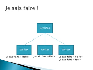 Gearman




             Worker              Worker             Worker


Je sais faire « Hello »   Je sais faire « Bye »   Je sais faire « Hello »
                                                  Je sais faire « Bye »
 