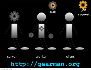 server worker client
task
job
request
http://gearman.org
Tuesday, 13 April 2010
 