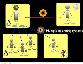 Multiple operating systems
Tuesday, 13 April 2010
 