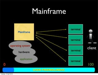 Mainframe
Mainframe
operating system
hardware
application
terminal
client
USER FRIENDLINESS
0 100
terminal
terminal
terminal
Tuesday, 13 April 2010
 