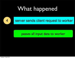 What happened
4 server sends client request to worker
passes all input data to worker
Tuesday, 13 April 2010
 
