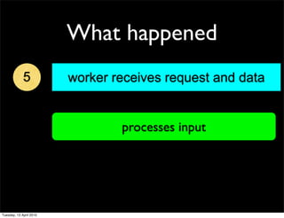 What happened
5 worker receives request and data
processes input
Tuesday, 13 April 2010
 