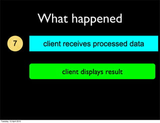 What happened
7 client receives processed data
client displays result
Tuesday, 13 April 2010
 