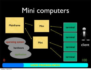 Mini computers
Mainframe
operating system
hardware
application
client
USER FRIENDLINESS
0 100
Mini terminal
terminal
terminal
terminal
Mini
Tuesday, 13 April 2010
 