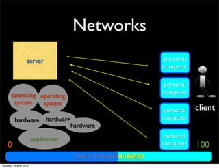 Networks
server
hardware
application
client
USER FRIENDLINESS
0 100
personal
computer
personal
computer
personal
computer
personal
computer
hardware
operating
system
operating
system
hardware
Tuesday, 13 April 2010
 