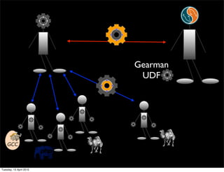 Gearman
UDF
Tuesday, 13 April 2010
 