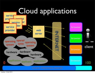 Cloud applications
web
server
hardware
application
client
USER FRIENDLINESS
0 100
browser
browser
browser
browser
operating
system
hardware
operating
system
operating
system
hardware
service
provider
applicationapplication
service
provider
service
provider
service
provider
INTERNET
Tuesday, 13 April 2010
 