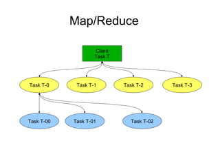 Map/Reduce Client Task T Task T-0 Task T-3 Task T-2 Task T-1 Task T-00 Task T-02 Task T-01 