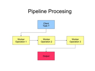 Pipeline Procesing Client Task T Output Worker Operation 3 Worker Operation 2 Worker Operation 1 
