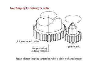 Gear manufacturing