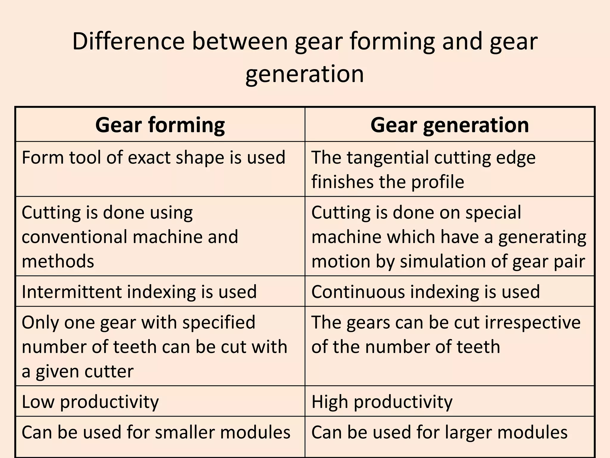 Difference between gear forming and gear
generation
Gear forming Gear generation
Form tool of exact shape is used The tangential cutting edge
finishes the profile
Cutting is done using
conventional machine and
methods
Cutting is done on special
machine which have a generating
motion by simulation of gear pair
Intermittent indexing is used Continuous indexing is used
Only one gear with specified
number of teeth can be cut with
a given cutter
The gears can be cut irrespective
of the number of teeth
Low productivity High productivity
Can be used for smaller modules Can be used for larger modules
 
