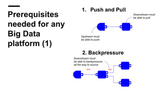 Prerequisites
needed for any
Big Data
platform (1)
Downstream must
be able to pull
Upstream must
be able to push
1. Push and Pull
Downstream must
be able to backpressure
all the way to source
2. Backpressure
<< <<
 
