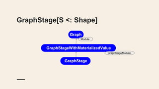 GraphStage[S <: Shape]
Graph
GraphStageWithMaterializedValue
GraphStage
GraphStageModule
Module
 