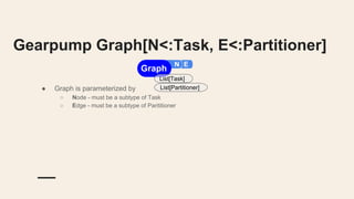 Gearpump Graph[N<:Task, E<:Partitioner]
● Graph is parameterized by
○ Node - must be a subtype of Task
○ Edge - must be a subtype of Parititioner
N E
Graph
List[Task]
List[Partitioner]
 