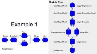 Example 1
Source Broadcast
Flow
Flow
Merge
GraphStages
Sink
Module Tree
GraphStageModule
GraphStageModule
stage=SingleSource
stage=StatefulMapConcat
ActorRefSink
stage=Broadcast
stage=Map
stage=Merge
GraphStageModule
GraphStageModule
GraphStageModule
 