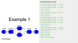 Example 1
processing broadcasted element : 1 in flowA
processing broadcasted element : 1 in flowB
processing broadcasted element : 2 in flowA
Confirm received: 1
Confirm received: 1
processing broadcasted element : 2 in flowB
Confirm received: 2
Confirm received: 2
processing broadcasted element : 3 in flowA
processing broadcasted element : 3 in flowB
processing broadcasted element : 4 in flowA
processing broadcasted element : 4 in flowB
Confirm received: 3
Confirm received: 3
processing broadcasted element : 5 in flowA
processing broadcasted element : 5 in flowB
Confirm received: 4
Confirm received: 4
Confirm received: 5
Confirm received: 5
Confirm received: COMPLETE
source broadcast
flowA
flowB
merge
GraphStages
sink
ActorMaterializer Output
 