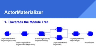 ActorMaterializer
GraphStageModule(
stage=SingleSource)
ActorRefSinkGraphStageModule(
stage=StatefulMapConcat)
GraphStageModule(
stage=Broadcast)
GraphStageModule(
stage=Map)
GraphStageModule(
stage=Merge)
1. Traverses the Module Tree
 