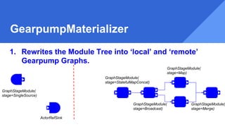 GearpumpMaterializer
GraphStageModule(
stage=SingleSource)
ActorRefSink
GraphStageModule(
stage=Broadcast)
GraphStageModule(
stage=Map)
GraphStageModule(
stage=Merge)
1. Rewrites the Module Tree into ‘local’ and ‘remote’
Gearpump Graphs.
GraphStageModule(
stage=StatefulMapConcat)
 