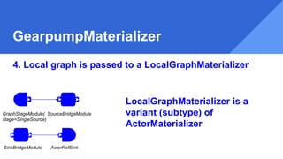 GearpumpMaterializer
ActorRefSink
4. Local graph is passed to a LocalGraphMaterializer
SinkBridgeModule
GraphStageModule(
stage=SingleSource)
SourceBridgeModule
LocalGraphMaterializer is a
variant (subtype) of
ActorMaterializer
 