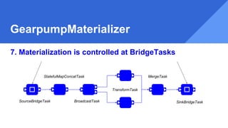 GearpumpMaterializer
7. Materialization is controlled at BridgeTasks
SourceBridgeTask SinkBridgeTaskBroadcastTask
TransformTask
MergeTaskStatefulMapConcatTask
 