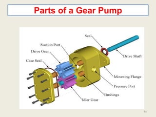 Parts of a Gear Pump
14
 