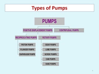 Types of Pumps
5
 