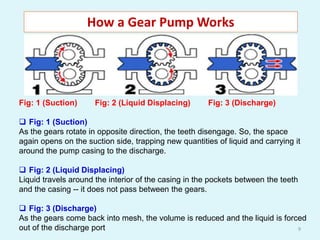 Fig: 1 (Suction) Fig: 2 (Liquid Displacing) Fig: 3 (Discharge)
 Fig: 1 (Suction)
As the gears rotate in opposite direction, the teeth disengage. So, the space
again opens on the suction side, trapping new quantities of liquid and carrying it
around the pump casing to the discharge.
 Fig: 2 (Liquid Displacing)
Liquid travels around the interior of the casing in the pockets between the teeth
and the casing -- it does not pass between the gears.
 Fig: 3 (Discharge)
As the gears come back into mesh, the volume is reduced and the liquid is forced
out of the discharge port
How a Gear Pump Works
9
 