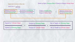Speed of Driven Gear
Speed of Driving Gear
=
No of Teeth on Driven Gear
No of Teeth on Driving Gear
Torque of Driven Gear
Torque of Driving Gear
=
 