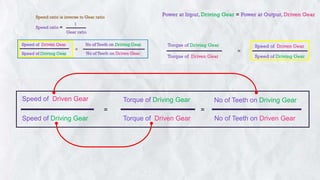 Speed of Driven Gear
Speed of Driving Gear
=
No of Teeth on Driven Gear
No of Teeth on Driving Gear
Torque of Driven Gear
Torque of Driving Gear
=
 