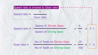 Speed ratio =
Speed of Driven Gear
Speed of Driving Gear
4
1
= 4 :1
=
Gear ratio =
No of Teeth on Driven Gear
No of Teeth on Driving Gear
25
100
= 1 : 4
=
Speed ratio is inverse to Gear ratio
Speed ratio =
Gear ratio
1
 