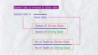 Speed of Driven Gear
Speed of Driving Gear
No of Teeth on Driven Gear
No of Teeth on Driving Gear
Speed ratio is inverse to Gear ratio
Speed ratio =
Gear ratio
1
 