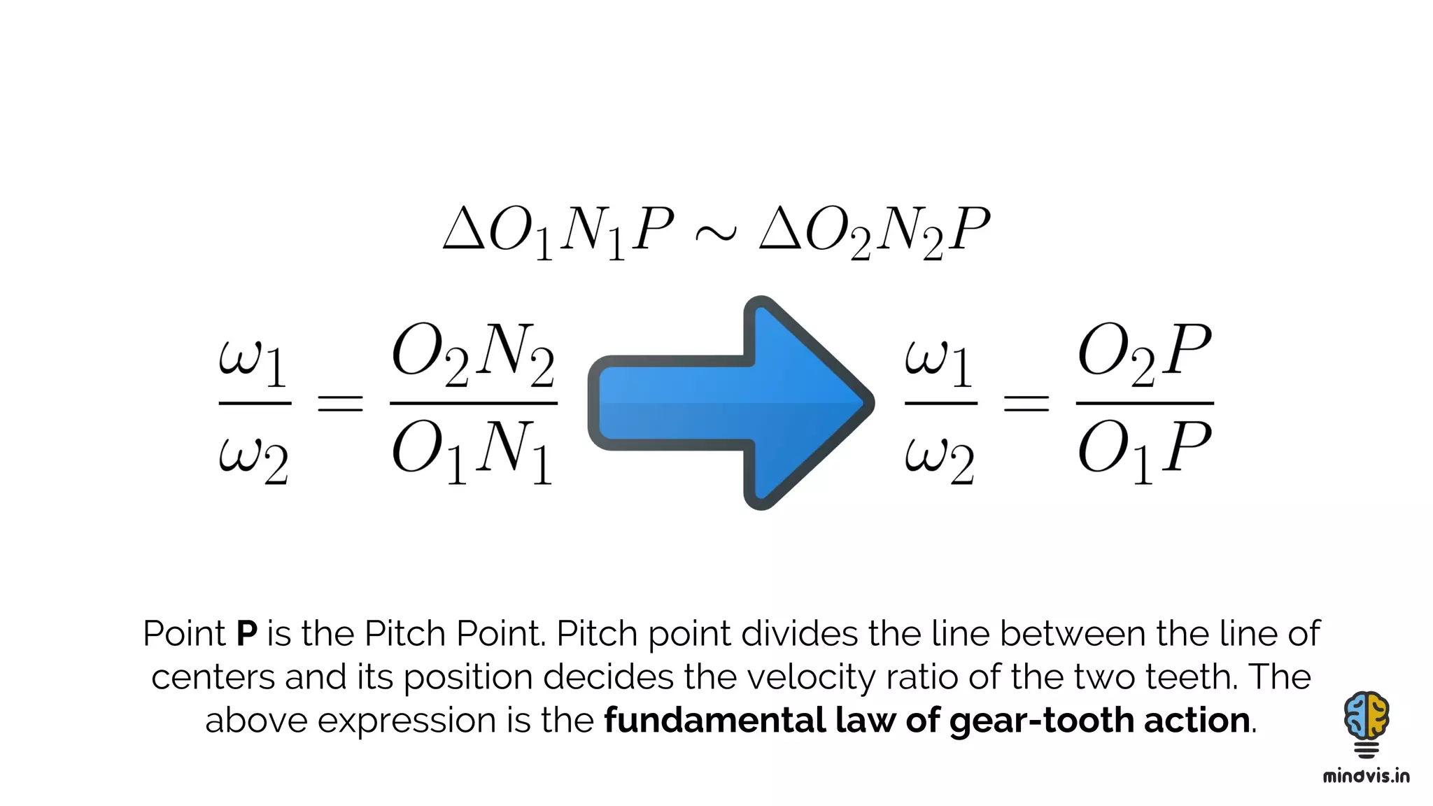 Point P is the Pitch Point. Pitch point divides the line between the line of
centers and its position decides the velocity ratio of the two teeth. The
above expression is the fundamental law of gear-tooth action.
 