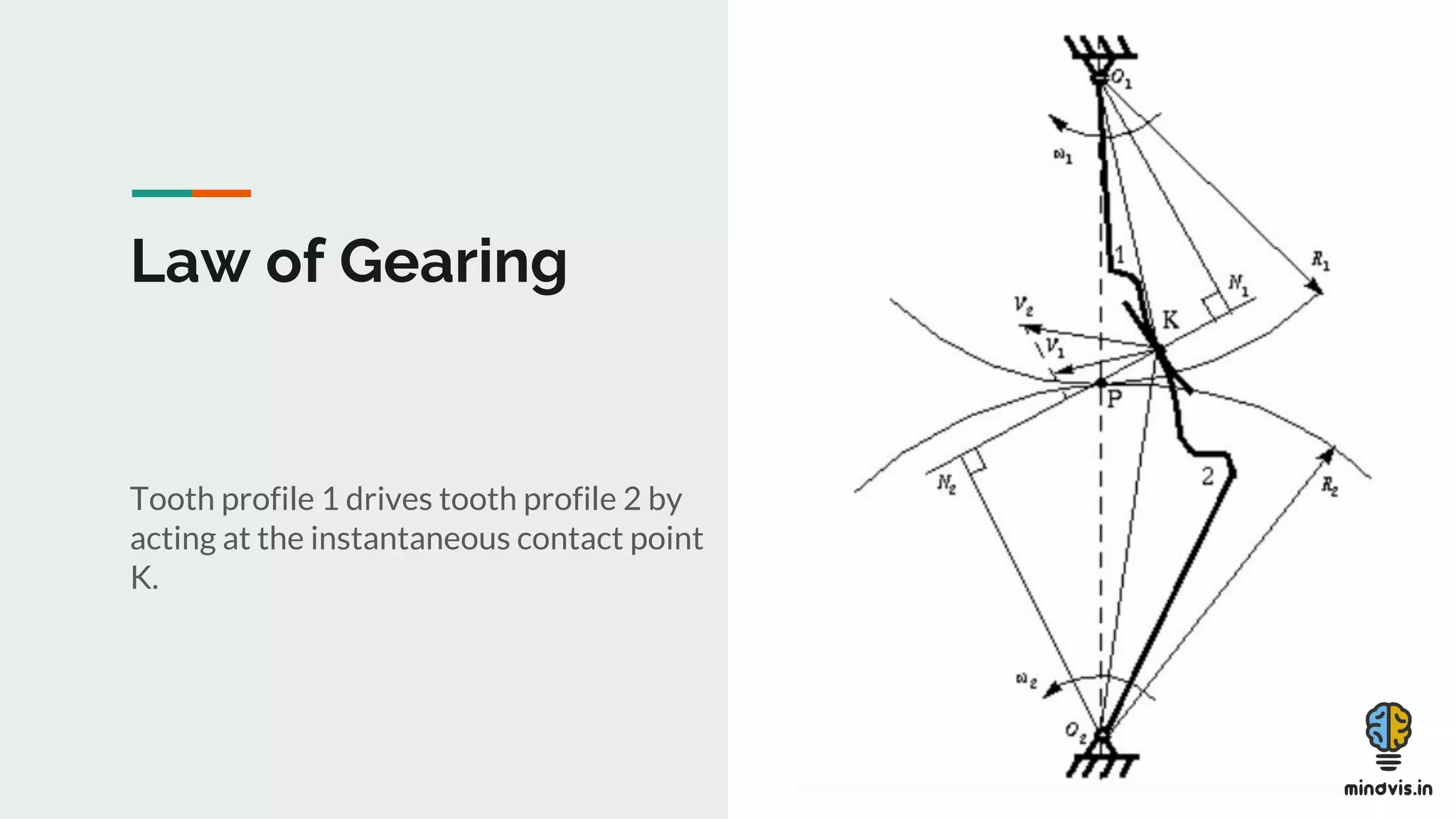 Law of Gearing
Tooth profile 1 drives tooth profile 2 by
acting at the instantaneous contact point
K.
 