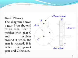 Planet wheel
Basic Theory                        B
                        B
The diagram shows
a gear B on the end Arm
of an arm. Gear B                          Arm 'A'
meshes with gear C
and         revolves
around it when the    C
arm is rotated. B is                C
called the planet           Sun wheel
gear and C the sun.
                                               23
 