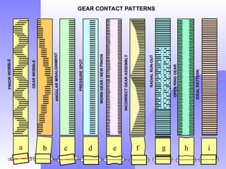 GEARS.ppt different types of gears with applications | PPT