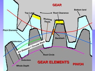 GEARS.ppt different types of gears with applications | PPT
