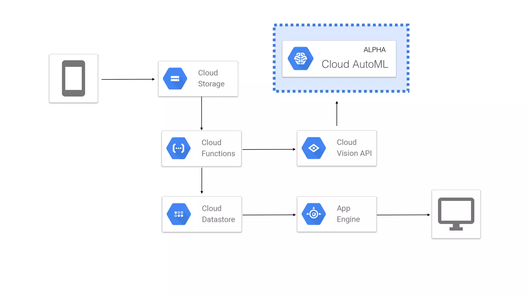 Cloud AutoML
ALPHA
 