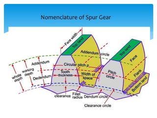 Nomenclature of Spur Gear
 