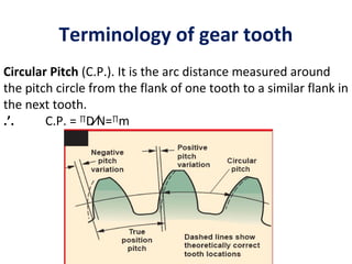 Terminology of gear tooth
Circular Pitch (C.P.). It is the arc distance measured around
the pitch circle from the flank of one tooth to a similar flank in
the next tooth.
.’.     C.P. = ∏D∕N=∏m
 